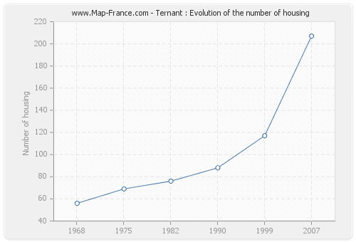 Ternant : Evolution of the number of housing