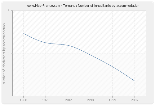 Ternant : Number of inhabitants by accommodation