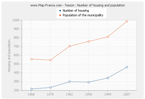 Tesson : Number of housing and population