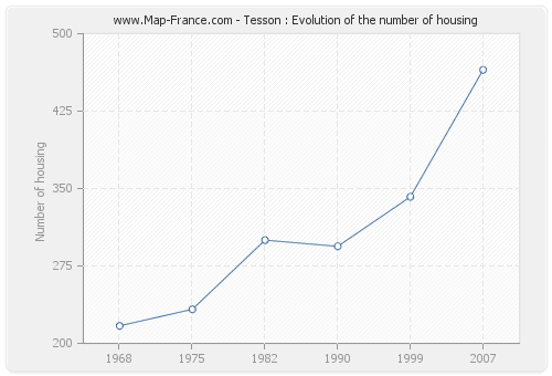 Tesson : Evolution of the number of housing