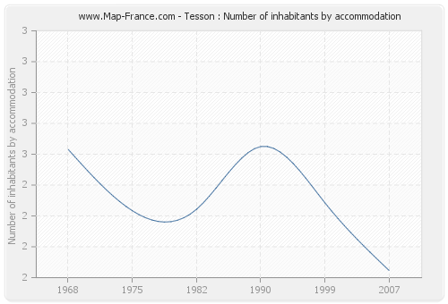 Tesson : Number of inhabitants by accommodation