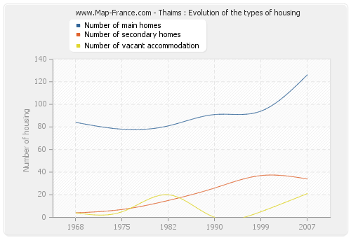 Thaims : Evolution of the types of housing