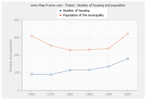 Thaims : Number of housing and population