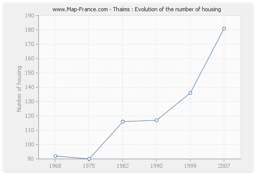 Thaims : Evolution of the number of housing