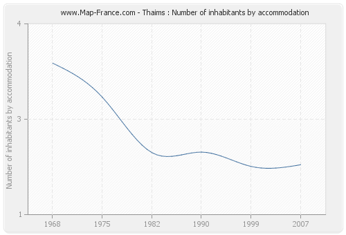 Thaims : Number of inhabitants by accommodation