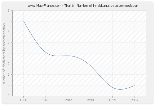 Thairé : Number of inhabitants by accommodation