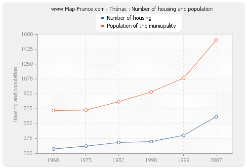 Thénac : Number of housing and population
