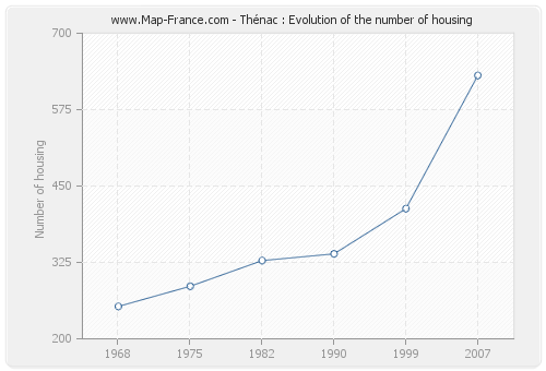 Thénac : Evolution of the number of housing