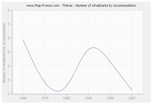 Thénac : Number of inhabitants by accommodation