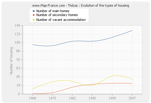 Thézac : Evolution of the types of housing