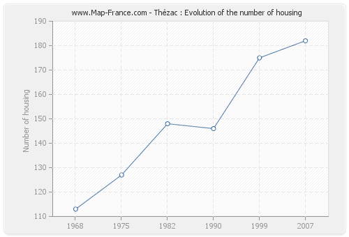 Thézac : Evolution of the number of housing