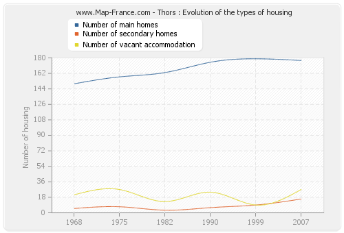 Thors : Evolution of the types of housing