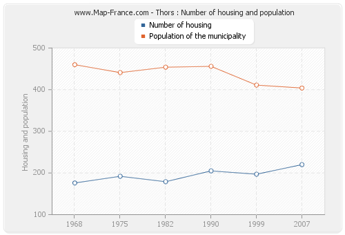 Thors : Number of housing and population