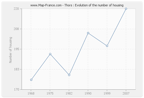 Thors : Evolution of the number of housing