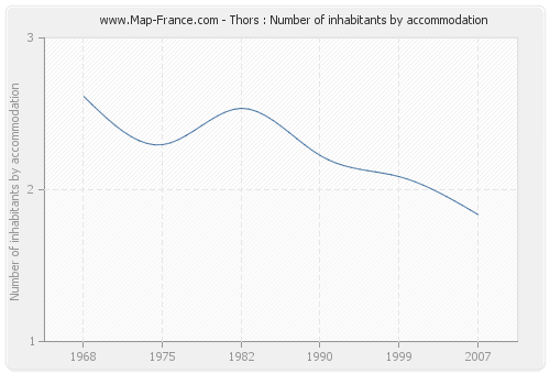 Thors : Number of inhabitants by accommodation