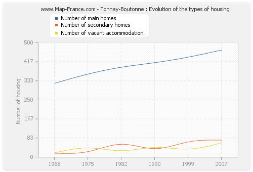 Tonnay-Boutonne : Evolution of the types of housing