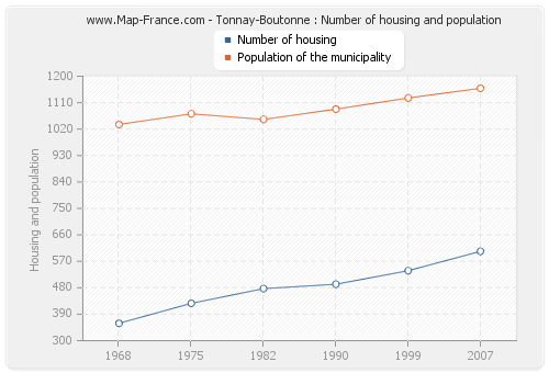 Tonnay-Boutonne : Number of housing and population