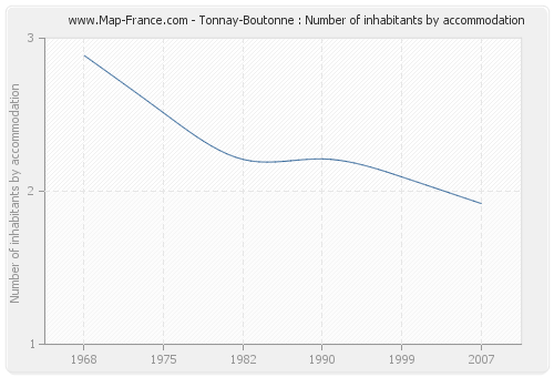 Tonnay-Boutonne : Number of inhabitants by accommodation