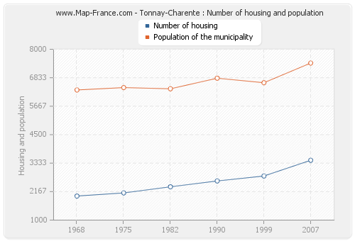 Tonnay-Charente : Number of housing and population