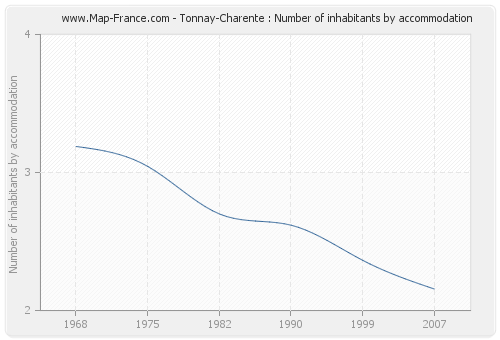 Tonnay-Charente : Number of inhabitants by accommodation