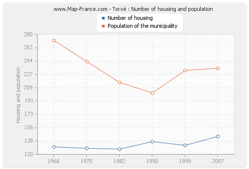 Torxé : Number of housing and population