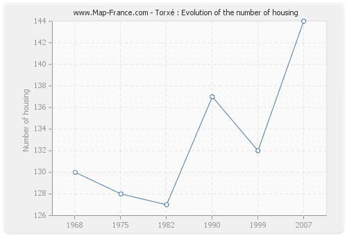 Torxé : Evolution of the number of housing