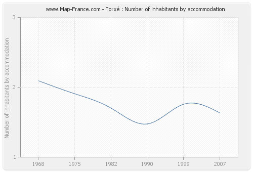 Torxé : Number of inhabitants by accommodation