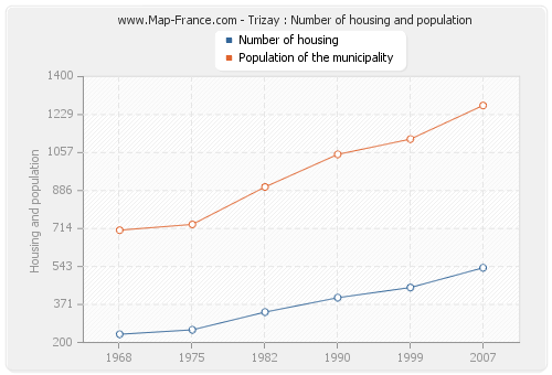 Trizay : Number of housing and population