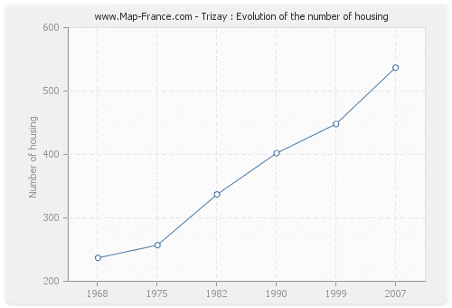 Trizay : Evolution of the number of housing
