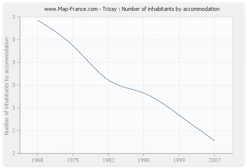 Trizay : Number of inhabitants by accommodation