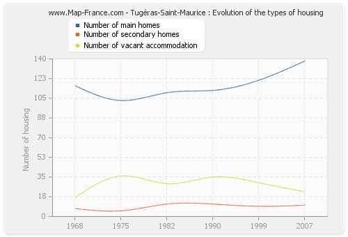Tugéras-Saint-Maurice : Evolution of the types of housing