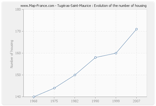 Tugéras-Saint-Maurice : Evolution of the number of housing