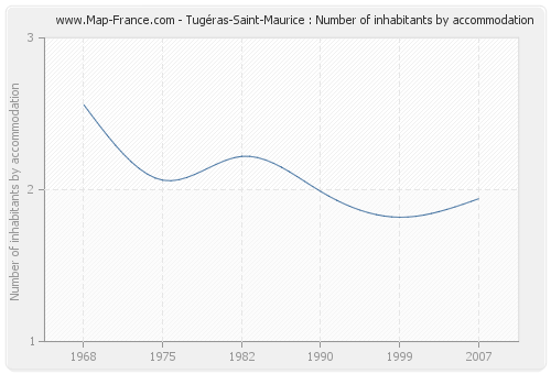 Tugéras-Saint-Maurice : Number of inhabitants by accommodation