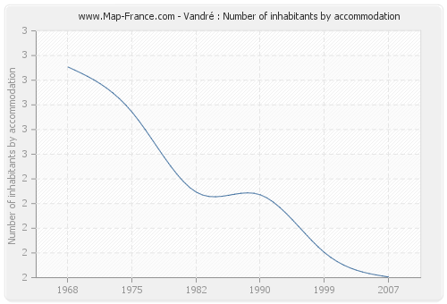 Vandré : Number of inhabitants by accommodation