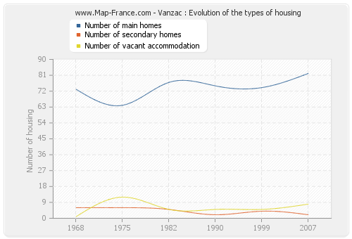 Vanzac : Evolution of the types of housing