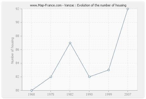 Vanzac : Evolution of the number of housing