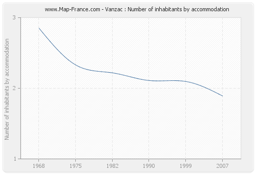 Vanzac : Number of inhabitants by accommodation