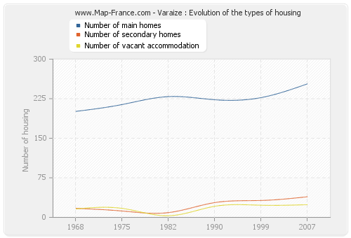 Varaize : Evolution of the types of housing