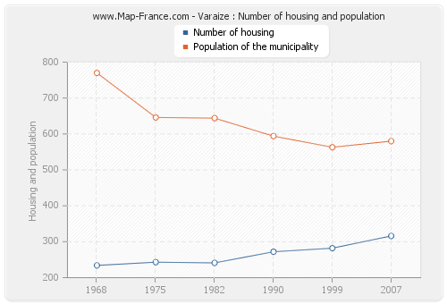 Varaize : Number of housing and population