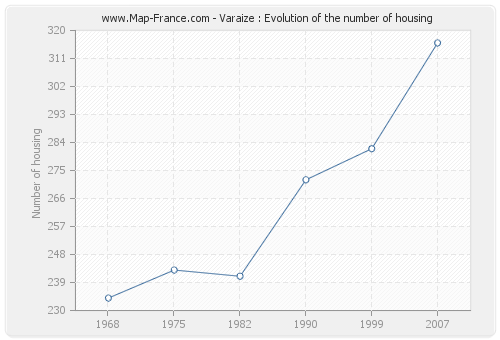 Varaize : Evolution of the number of housing