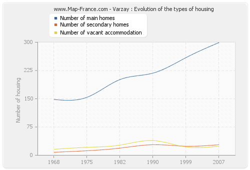 Varzay : Evolution of the types of housing