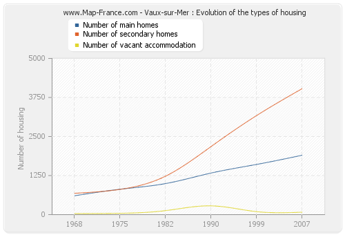 Vaux-sur-Mer : Evolution of the types of housing