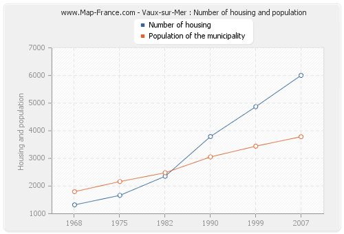 Vaux-sur-Mer : Number of housing and population