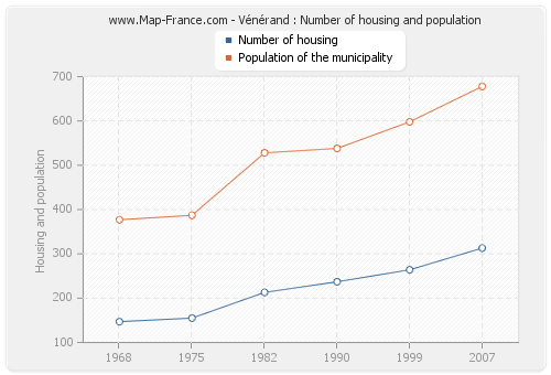 Vénérand : Number of housing and population