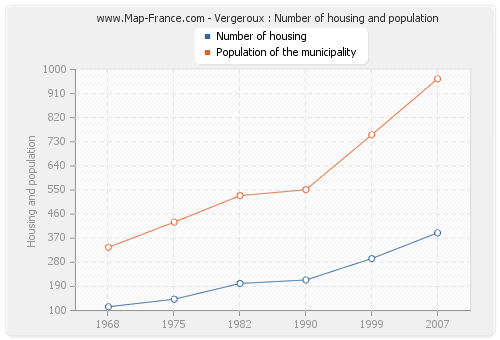 Vergeroux : Number of housing and population