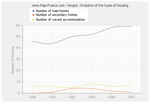 Vergné : Evolution of the types of housing