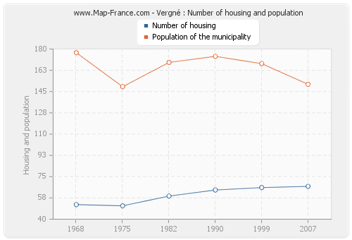 Vergné : Number of housing and population