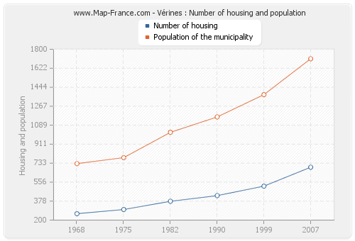 Vérines : Number of housing and population