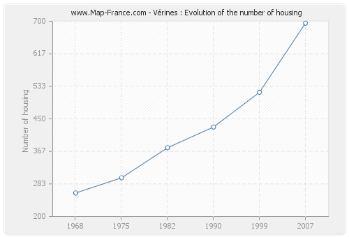 Vérines : Evolution of the number of housing