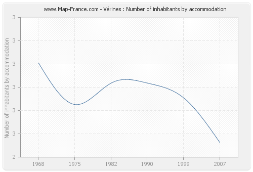 Vérines : Number of inhabitants by accommodation